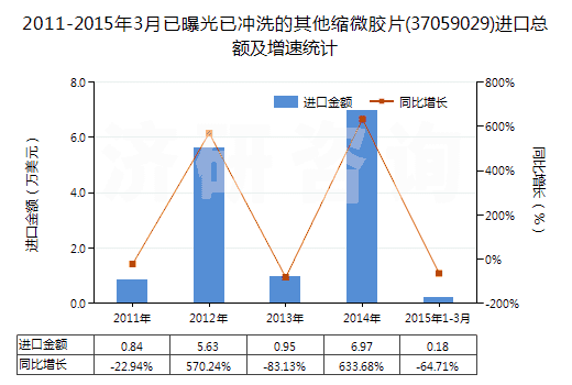 2011-2015年3月已曝光已沖洗的其他縮微膠片(37059029)進(jìn)口總額及增速統(tǒng)計(jì)